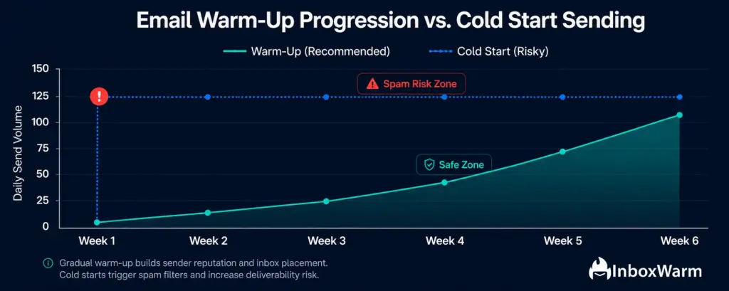 Line graph comparing a six-week email warm-up schedule with a cold start sending approach, showing gradual volume increases in the safe zone versus immediate high-volume sending that creates spam and deliverability risks