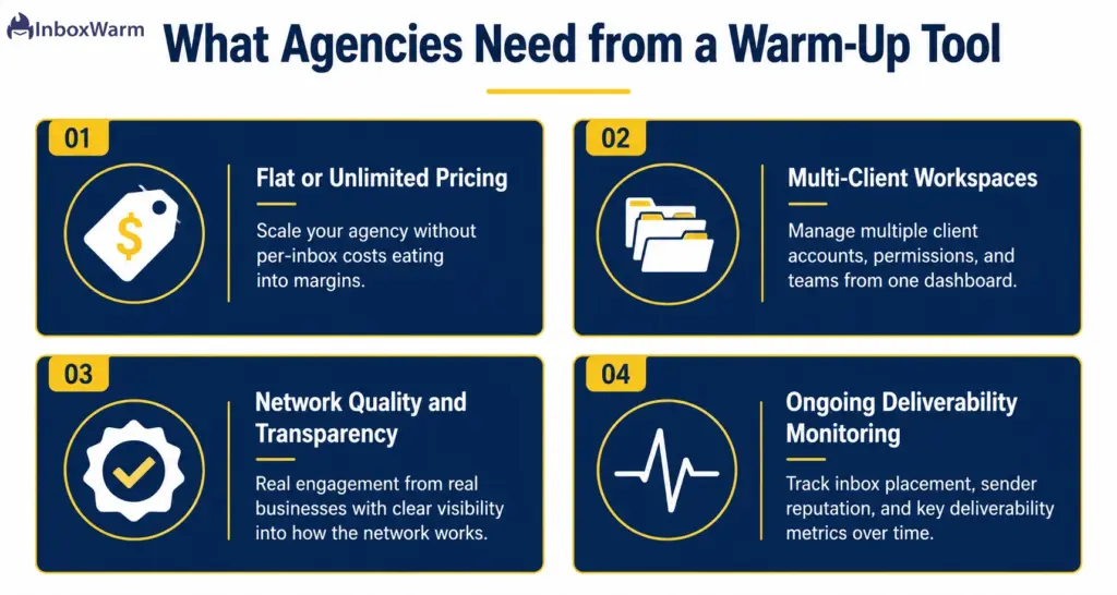 Infographic highlighting the four essential features agencies should prioritize when choosing an email warm-up tool