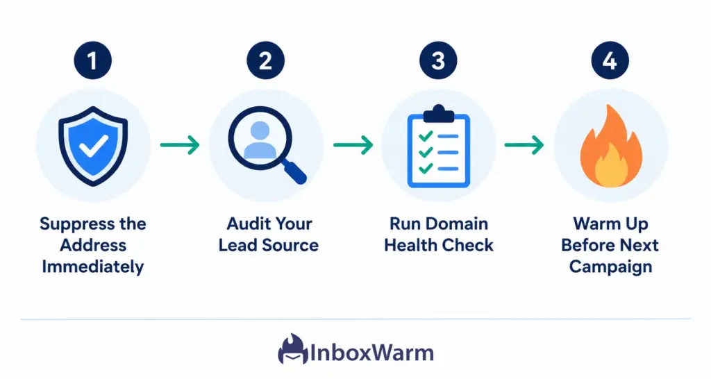 Four-step workflow for handling email hard bounces: suppress, audit, check domain health, and warm up