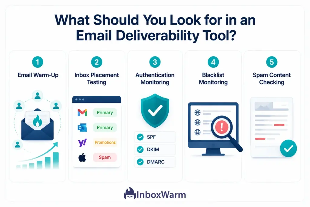 Infographic highlighting the 5 essential email deliverability tool capabilities: Email Warm-Up, Inbox Placement Testing, Authentication Monitoring, Blacklist Monitoring, and Spam Content Checking