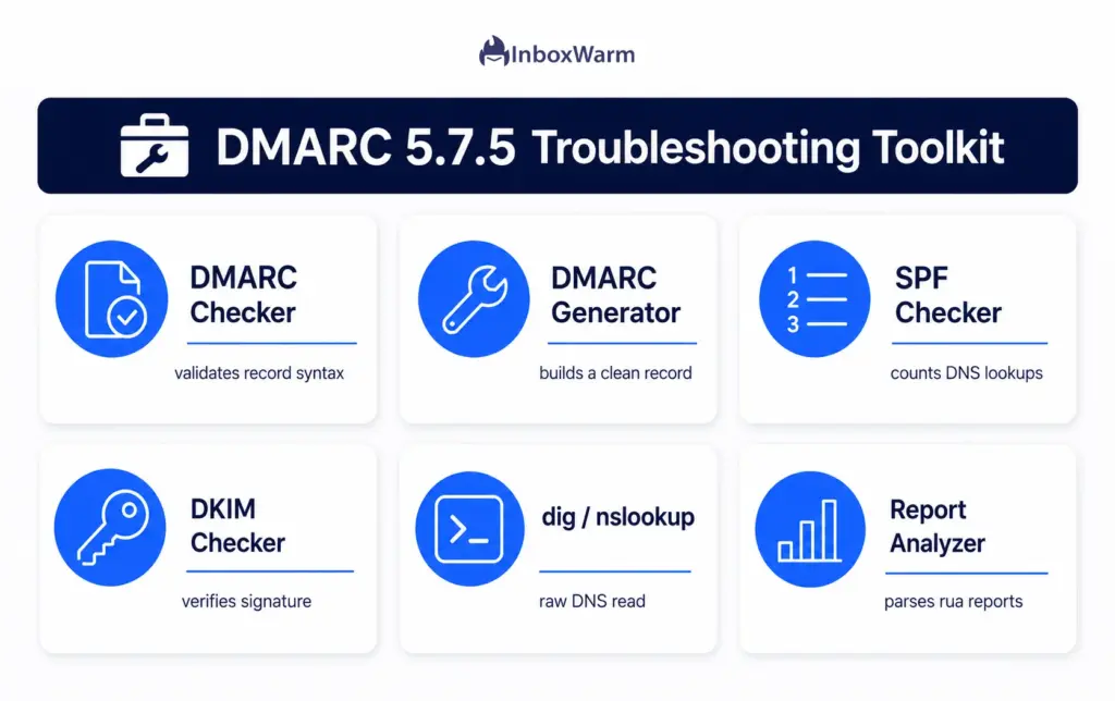 Grid infographic of tools for troubleshooting DMARC error 5.7.5 including checkers, a generator, and a report analyzer
