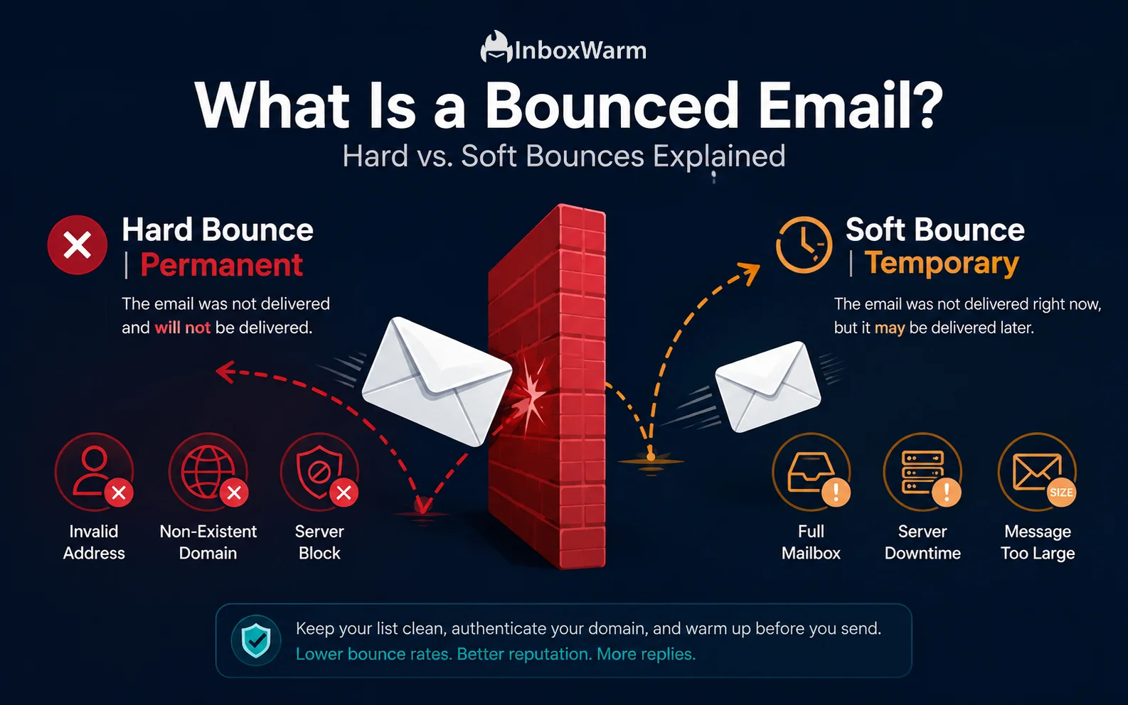 bounced emails with a red hard bounce labeled permanent and an amber soft bounce labeled temporary