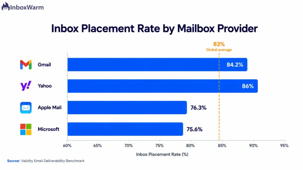 Bar chart of inbox placement rates by provider showing Microsoft and Apple lowest and Yahoo and Gmail above the 83% global average