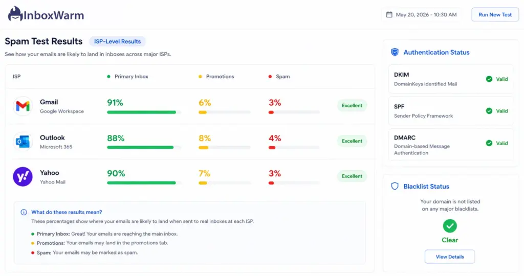 MailReach deliverability diagnostics panel showing inbox placement test results across Gmail (91%), Outlook (88%), and Yahoo (90%), with color-coded indicators for primary inbox, promotions, and spam placement, alongside valid DKIM/SPF authentication and a clear blacklist status