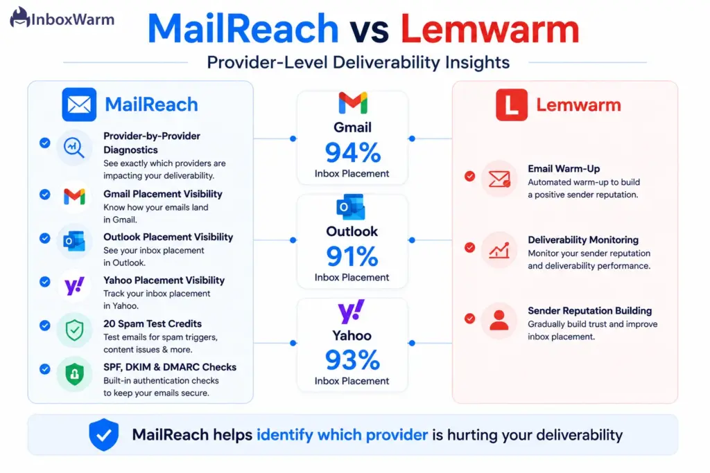 MailReach vs. Lemwarm comparison infographic showing provider-level inbox placement rates for Gmail, Outlook, and Yahoo, along with key deliverability and email warm-up features