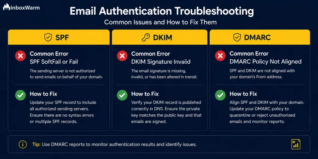 Email authentication troubleshooting card showing the most common SPF, DKIM, and DMARC errors and how to fix them