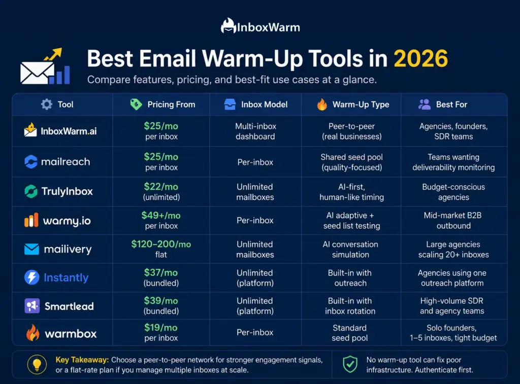 Comparison chart of the best email warm-up tools in 2026, showing pricing, warm-up type, inbox model, and ideal use cases side by side