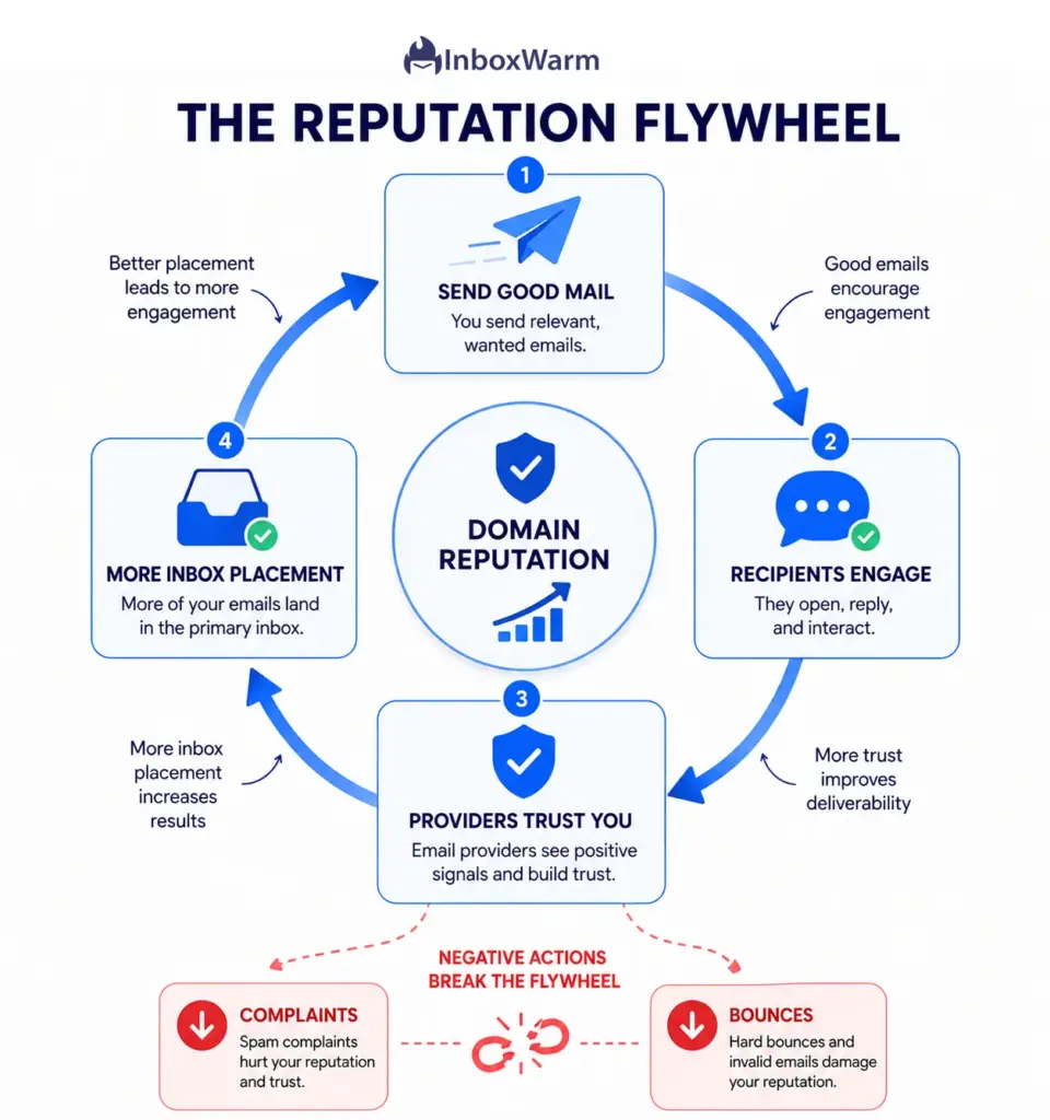 Flywheel diagram showing how engagement signals build email domain reputation while complaints and bounces stall it
