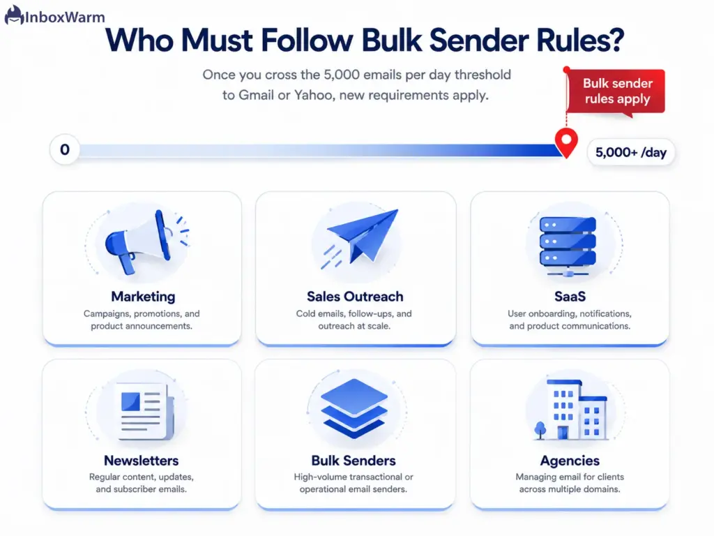 Grid of senders subject to bulk sender requirements once daily volume crosses 5,000 emails to Gmail or Yahoo