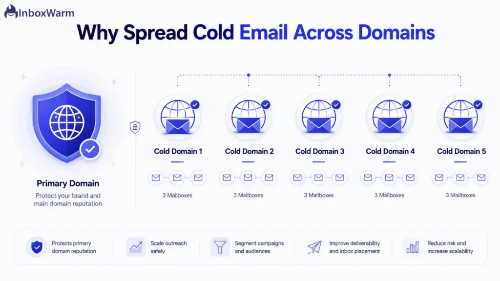 Diagram showing a protected primary domain separated from five cold email sending domains, illustrating multiple domains for cold email