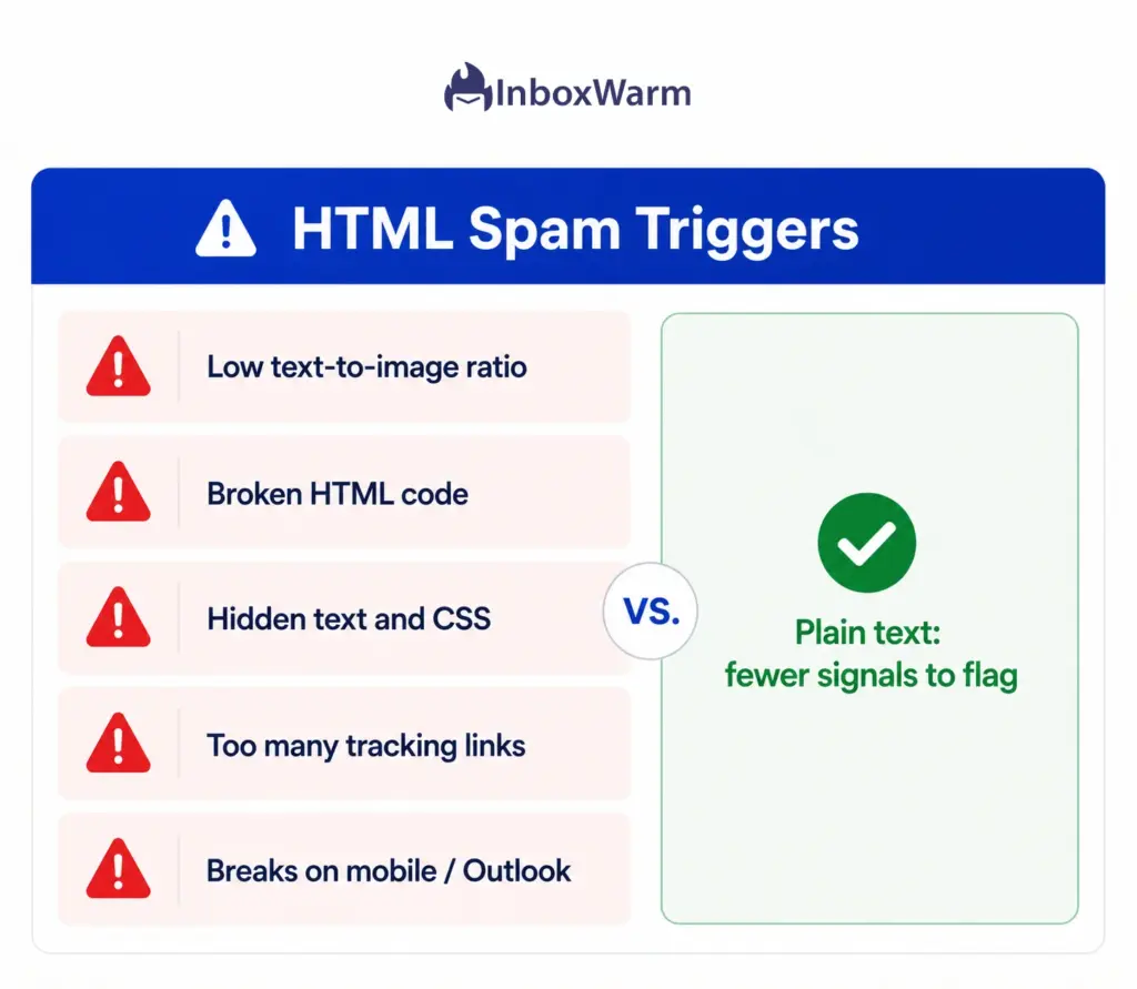 Infographic listing the HTML email traits that trigger spam filters and the Promotions tab
