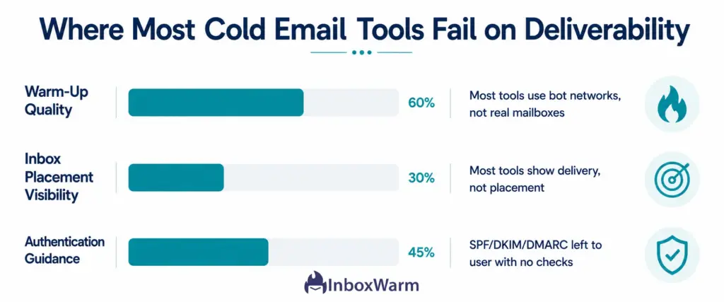Bar chart showing where most cold email tools fail on deliverability: warm-up quality, inbox placement visibility, and authentication guidance