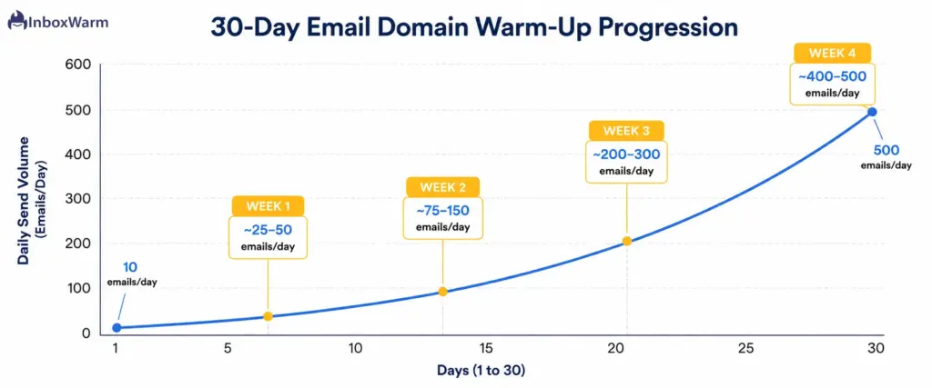 Line chart showing a gradual email domain warm-up over 30 days, with daily send volume increasing from 10 emails per day to 500 emails per day and milestone markers at Weeks 1, 2, 3, and 4