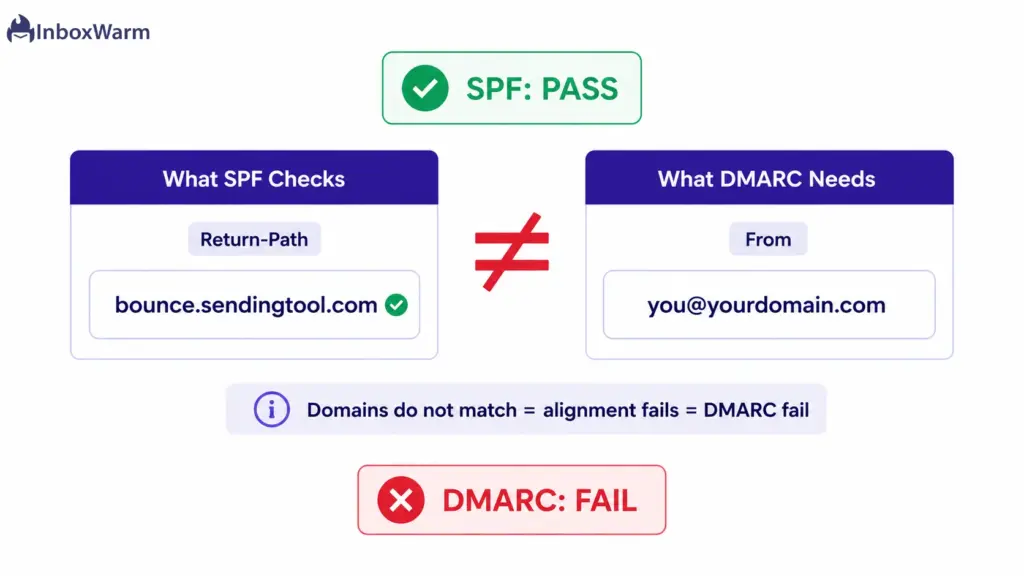Diagram explaining why an email shows DMARC fail but SPF pass when the SPF domain does not align with the From domain