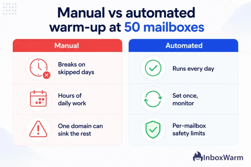 Infographic comparing manual and automated email warmup across 50 mailboxes for an agency