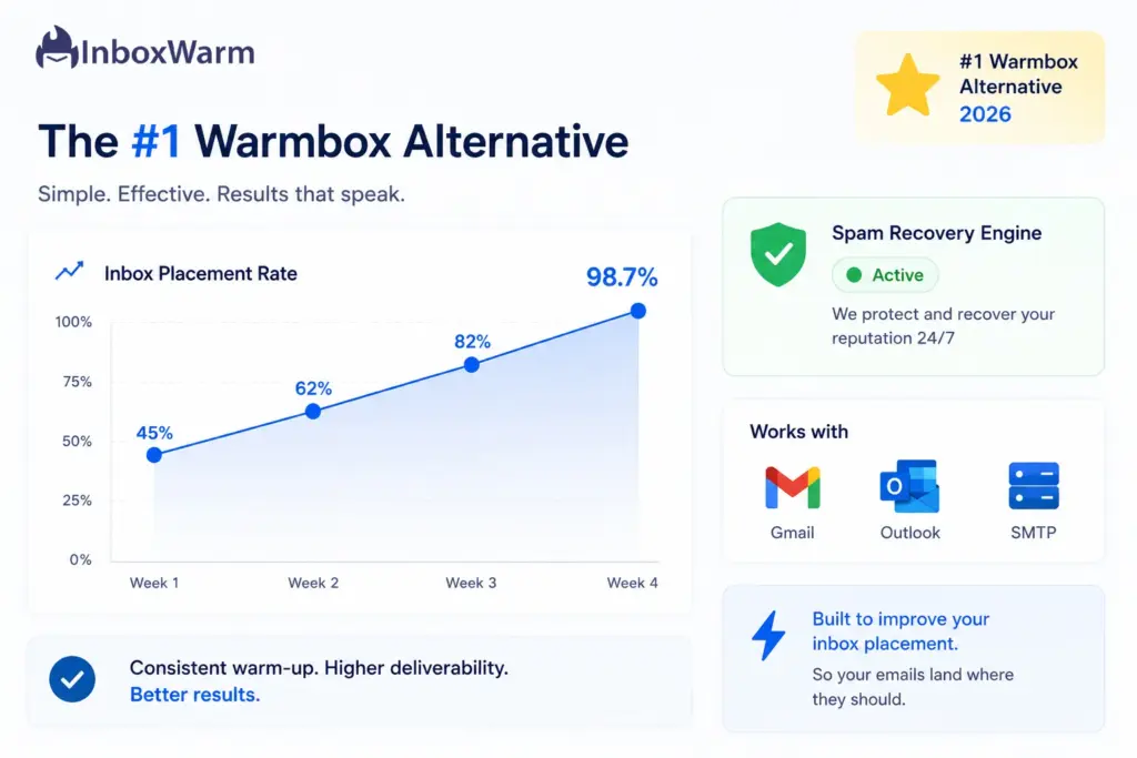 Minimal InboxWarm.ai comparison graphic showing inbox placement growth from 45% to 98.7% over four weeks