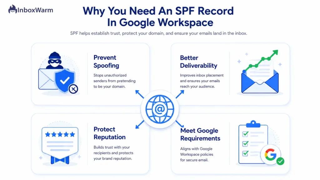 Infographic showing four benefits of a Google Workspace SPF record: prevent spoofing, deliverability, reputation, and compliance