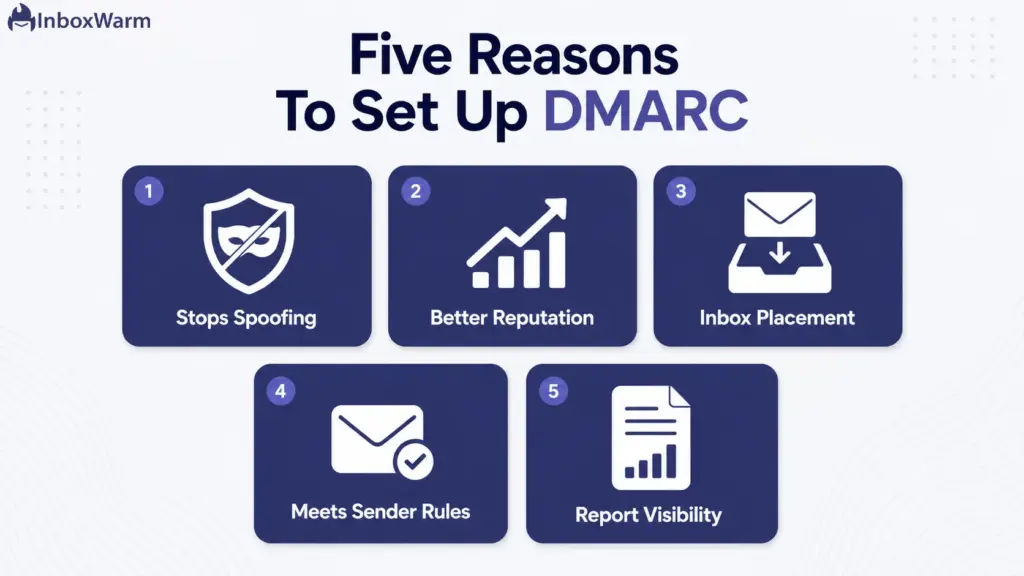 Grid of five reasons to set up DMARC in Google Workspace including spoofing protection and inbox placement