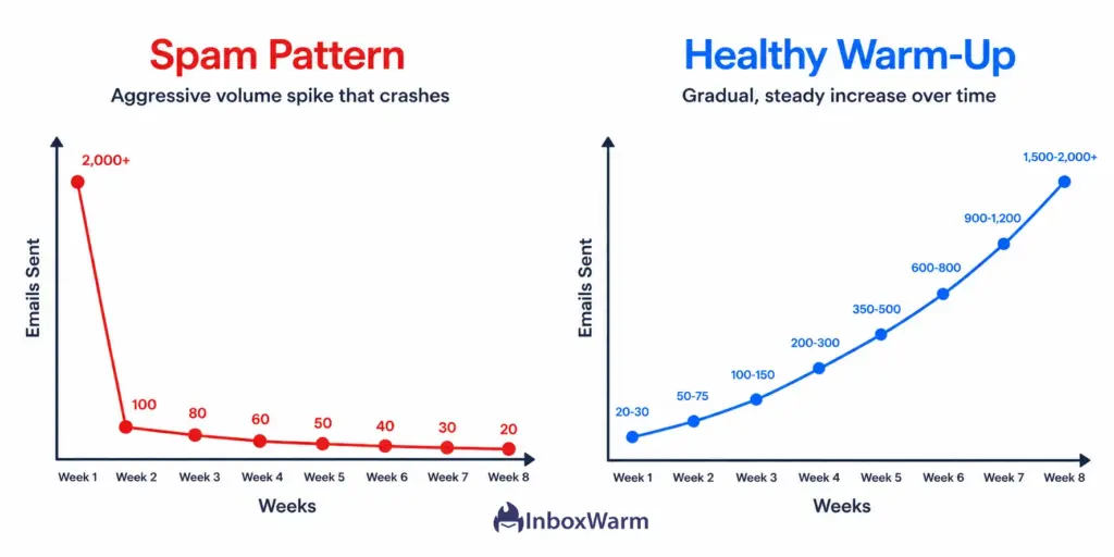 Safe email sending volume ramp vs spam volume spike comparison chart