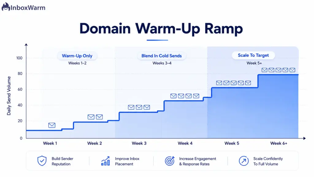 Domain warm-up ramp chart showing send volume rising gradually over six weeks