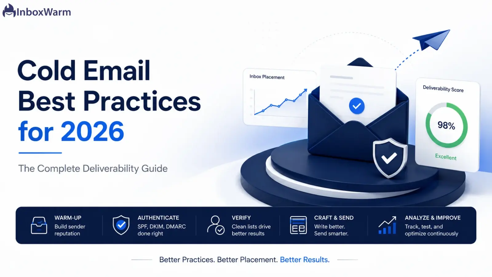 Cold email best practices flow showing warm-up, authentication, verification, and sending leading to the inbox