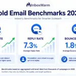 Cold email 2026 open rate, reply rate, and bounce rate benchmark cards