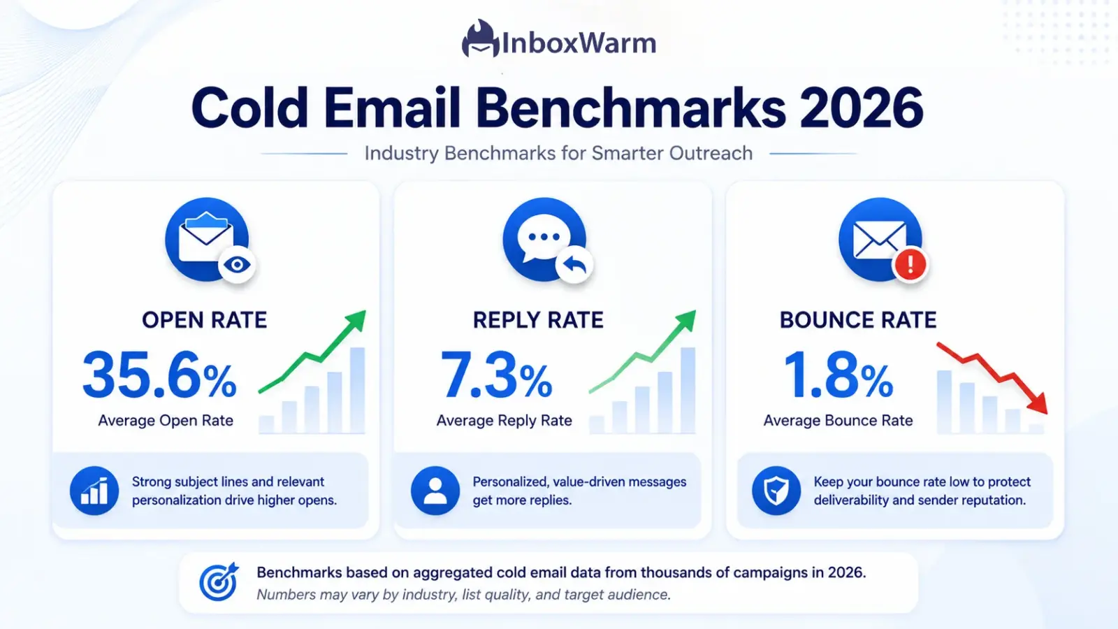 Cold email 2026 open rate, reply rate, and bounce rate benchmark cards