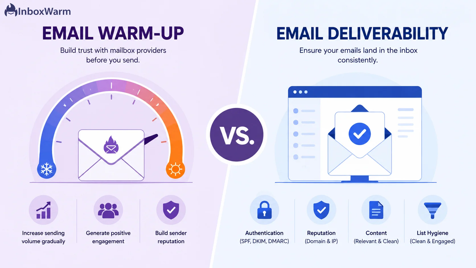 Comparison of email warm-up and email deliverability, highlighting their key differences and relationship