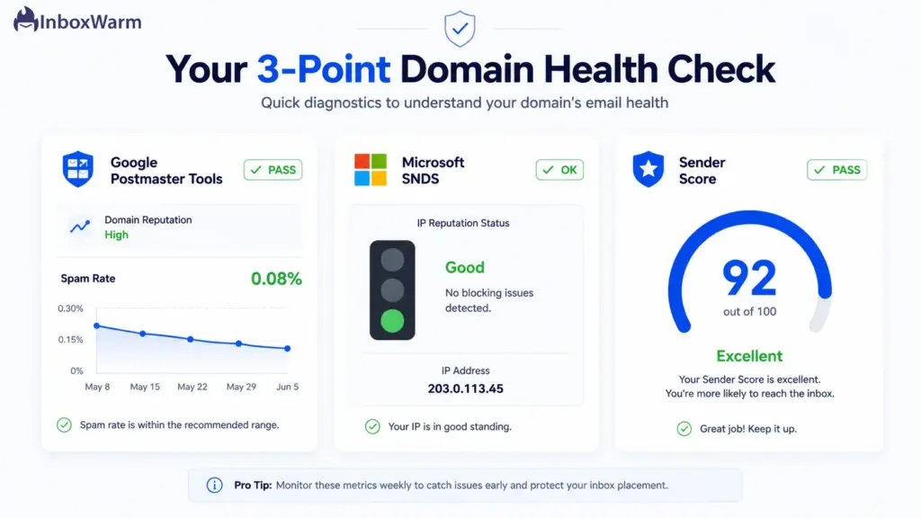 Diagnostic dashboard showing Google Postmaster Tools, Microsoft SNDS, and Sender Score for an email domain