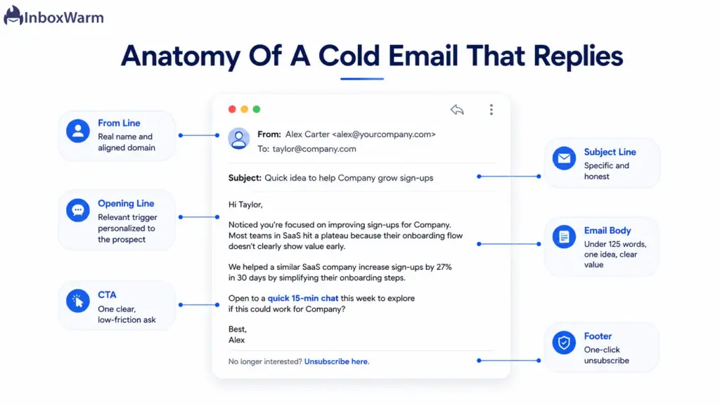 Anatomy of a cold email showing from line, subject, opener, short body, single CTA, and unsubscriber