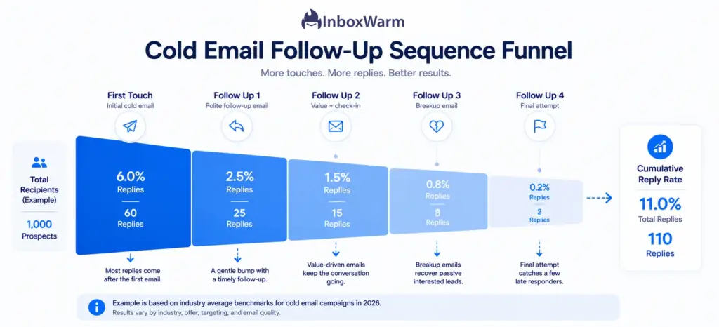 Cold email follow-up sequence funnel showing reply contribution by touchpoint