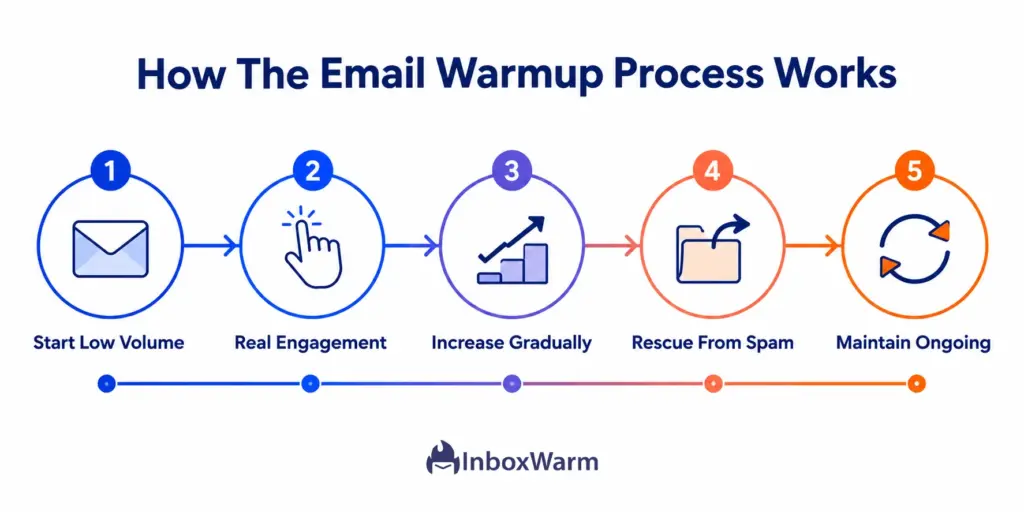 Five-step diagram showing how the email warmup process works, from low volume sending to ongoing maintenance