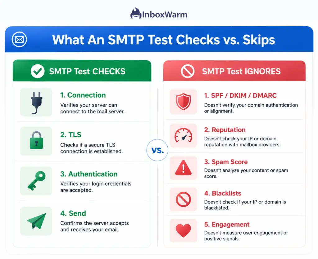 Comparison of what an SMTP test checks versus the deliverability factors it ignores