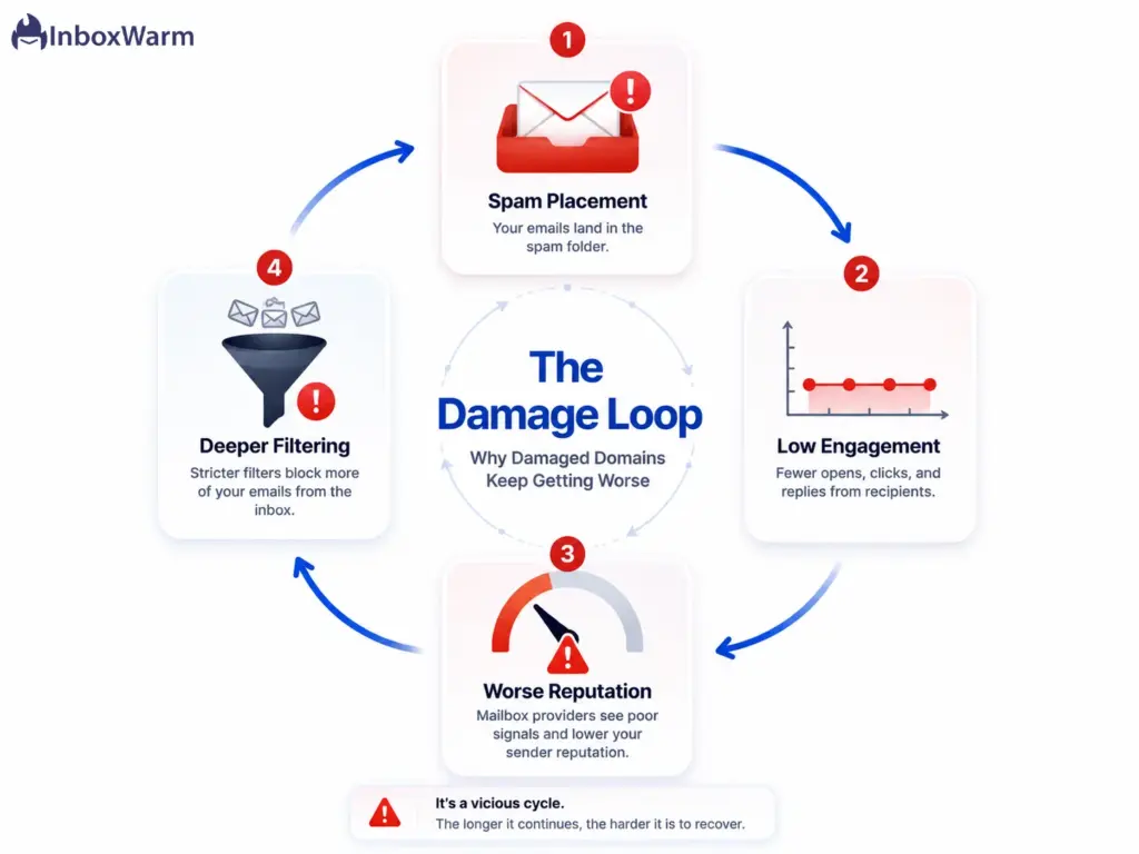 Feedback loop diagram explaining why emails keep going to spam after email domain damage