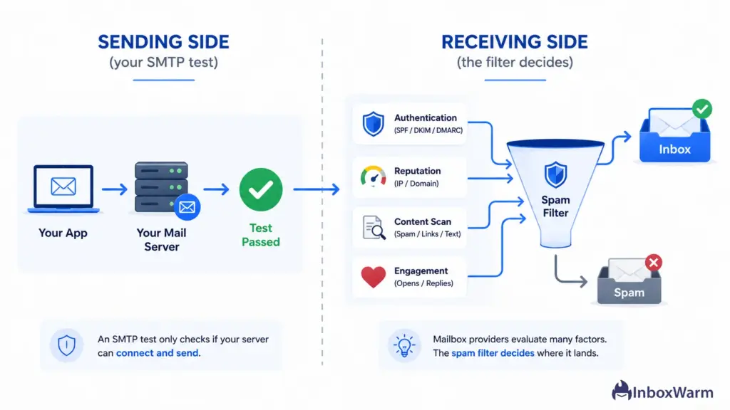 Flow diagram showing the SMTP test on the sending side and the spam filter deciding placement on the receiving side