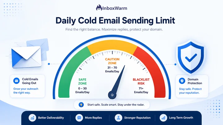 Daily cold email sending limit gauge showing safe, caution, and blacklist risk zones