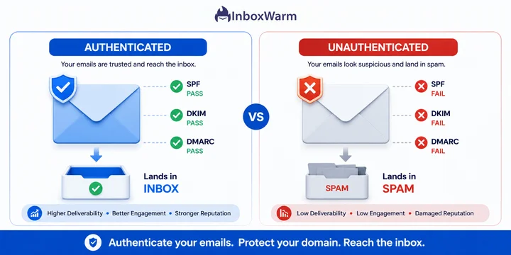 Comparison of authenticated versus unauthenticated cold email inbox placement