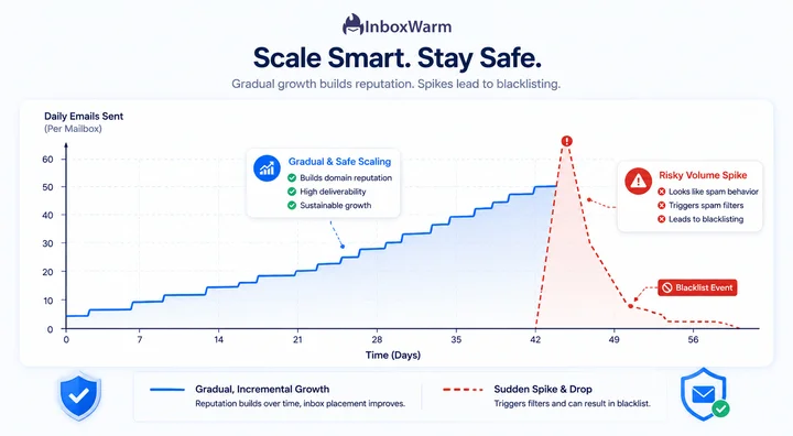 Graph comparing gradual safe volume scaling versus a risky volume spike that leads to blacklisting